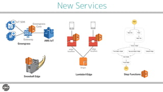 New Services
Snowball Edge
Greengrass
AWS IoT
Greengrass
Core
IoT SDK
Gateway
edge
location
edge
location
Origin
Lambda@Edge Step Functions
 