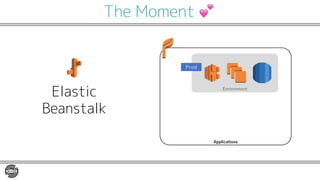 The Moment 💕
Elastic
Beanstalk
Applications
Environment
Prod
 
