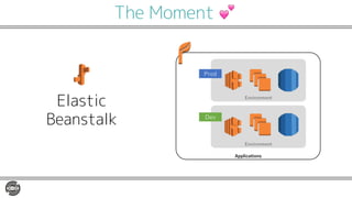 The Moment 💕
Elastic
Beanstalk
Applications
Environment
Environment
Prod
Dev
 