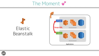 The Moment 💕
Elastic
Beanstalk
Applications
Environment
Environment
Prod
Dev
Swap URL
 