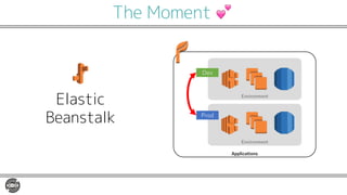 The Moment 💕
Elastic
Beanstalk
Applications
Environment
Environment
Prod
Dev
 