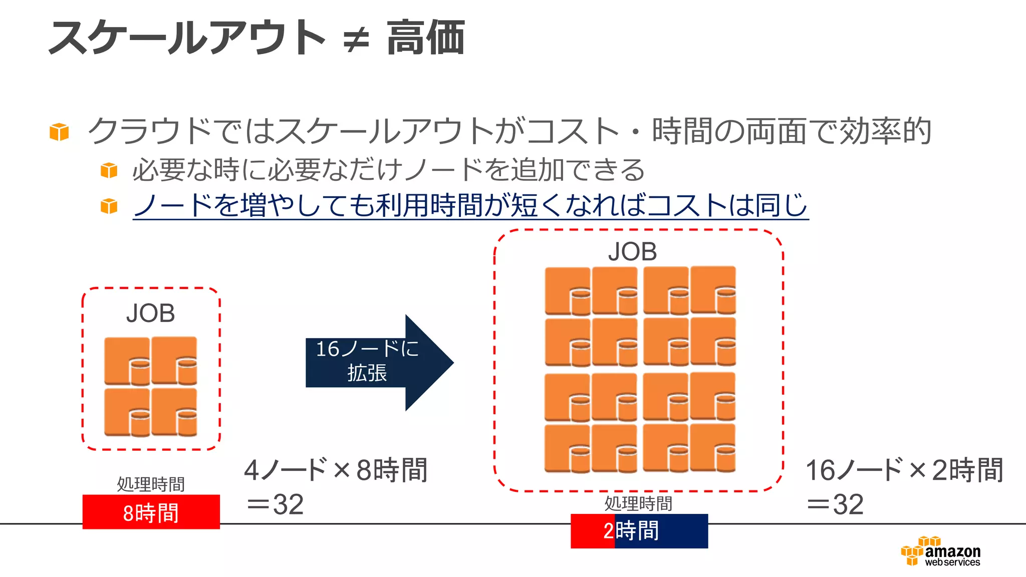 スケールアウト ≠ ⾼価
クラウドではスケールアウトがコスト・時間の両⾯で効率的
必要な時に必要なだけノードを追加できる
ノードを増やしても利⽤時間が短くなればコストは同じ
処理時間
8時間 処理時間
2時間
JOB
16ノードに
拡張
JOB
4ノード×8時間
＝32
16ノード×2時間
＝32
 