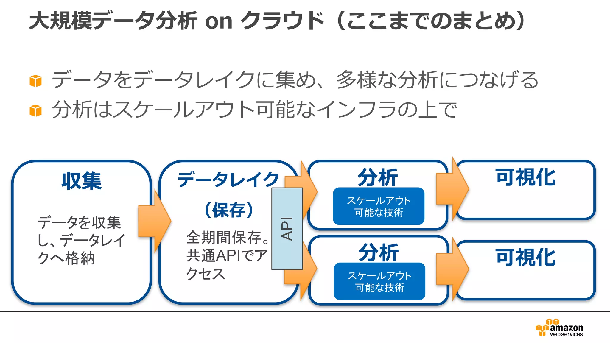 ⼤規模データ分析 on クラウド（ここまでのまとめ）
データをデータレイクに集め、多様な分析につなげる
分析はスケールアウト可能なインフラの上で
収集 データレイク
（保存）
分析 可視化
データを収集
し、データレイ
クへ格納
全期間保存。
共通APIでア
クセス
可視化
スケールアウト
可能な技術
分析
スケールアウト
可能な技術API
 