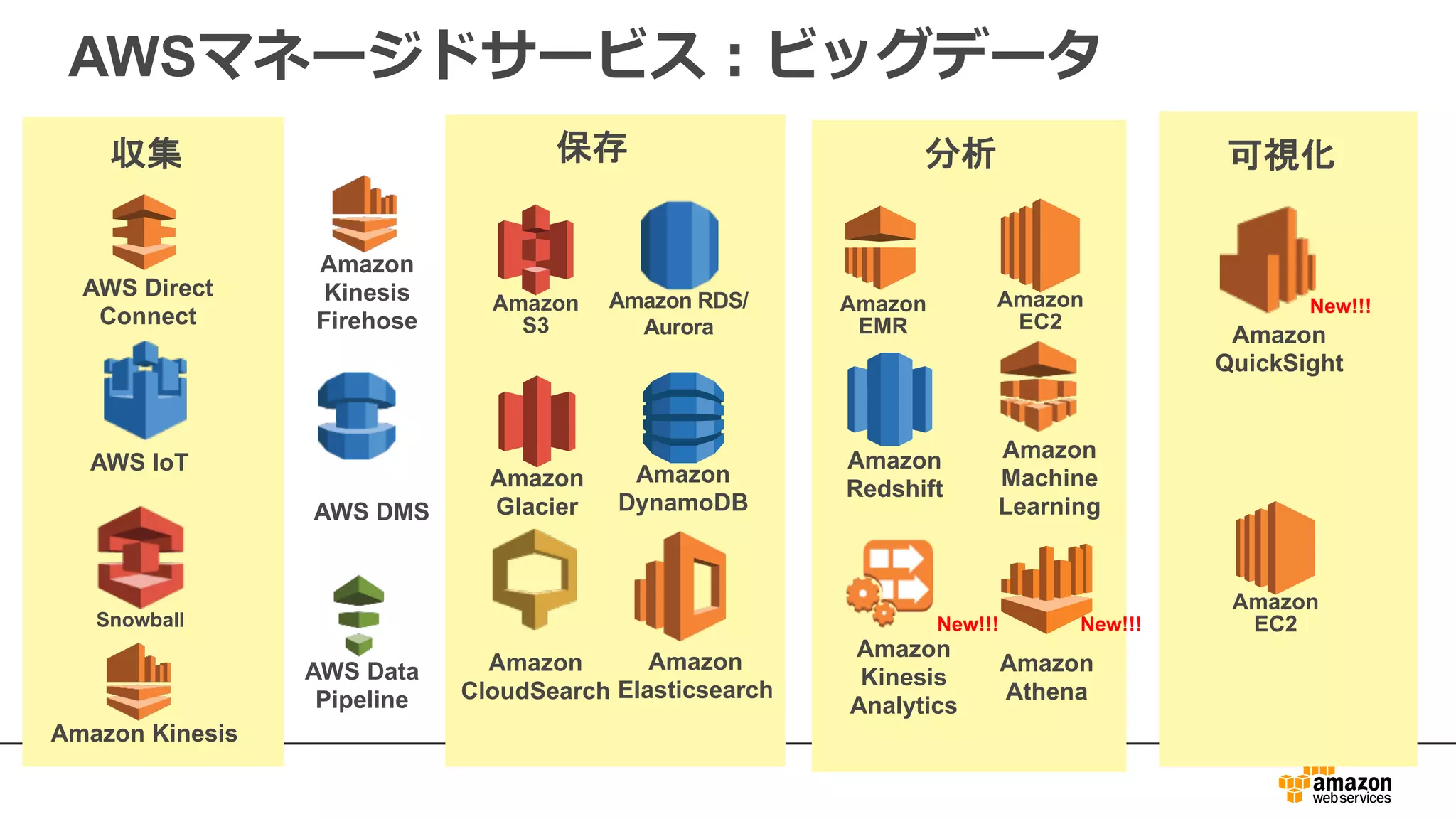 分析保存
Amazon
Glacier
Amazon
S3
Amazon
DynamoDB
Amazon RDS/
Aurora
AWSマネージドサービス：ビッグデータ
AWS Data
Pipeline
Amazon
CloudSearch
Amazon
EMR
Amazon
EC2
Amazon
Redshift
Amazon
Machine
Learning
AWS IoT
AWS Direct
Connect
収集
Amazon Kinesis
Amazon
Kinesis
Firehose
Amazon
Elasticsearch
Amazon
Kinesis
Analytics
Amazon
QuickSight
AWS DMS
New!!!
New!!!
Snowball
可視化
Amazon
EC2
Amazon
Athena
New!!!
 