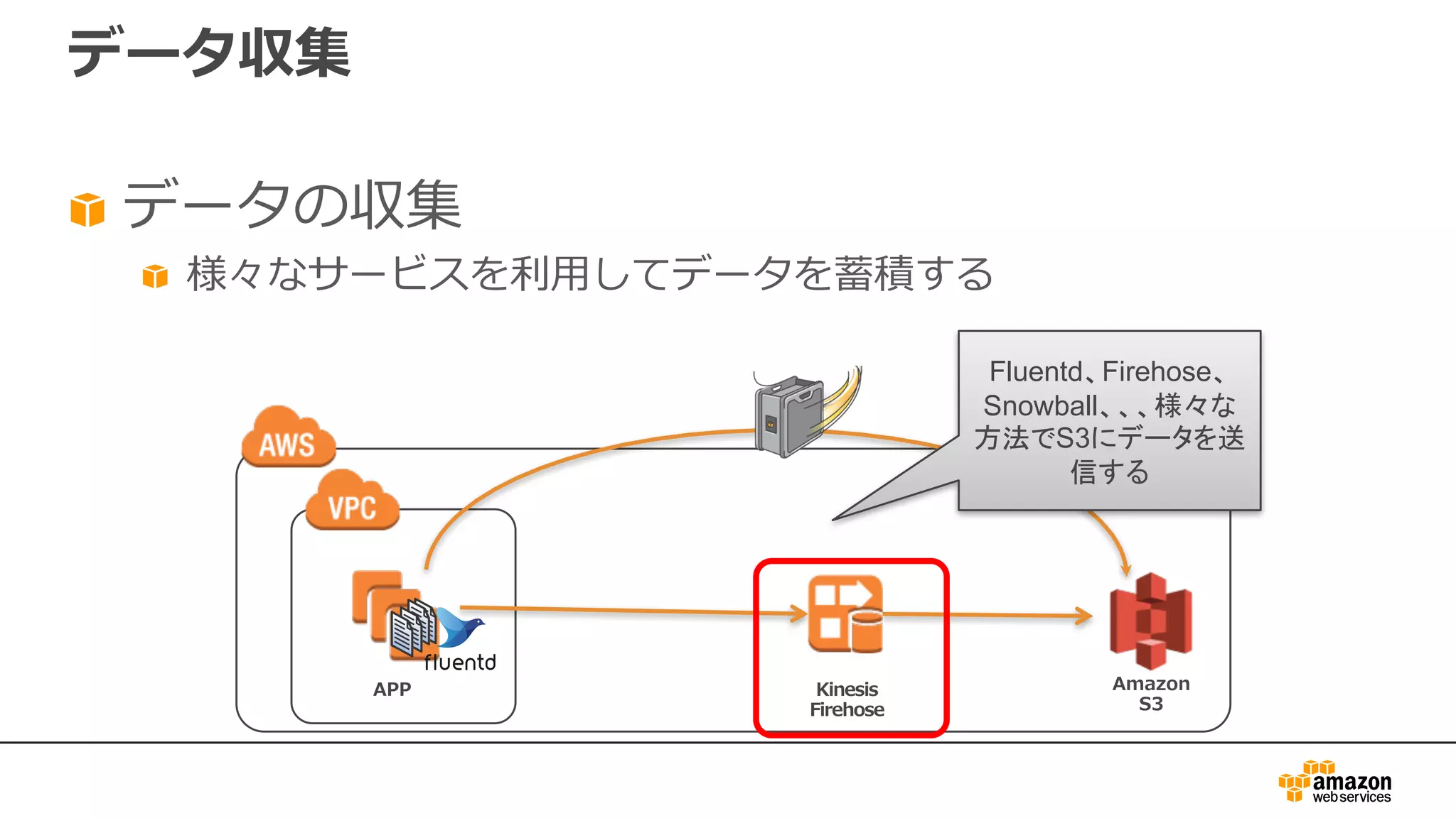 データ収集
データの収集
様々なサービスを利⽤してデータを蓄積する
APP Amazon
S3
Kinesis
Firehose
Fluentd、Firehose、
Snowball、、、様々な
方法でS3にデータを送
信する
 