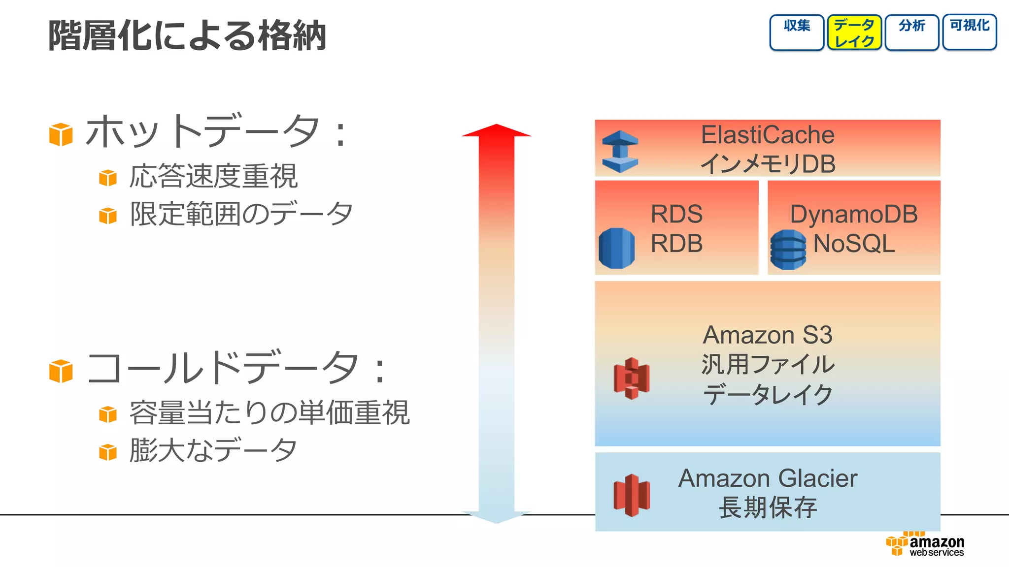 ElastiCache
インメモリDB
RDS
RDB
DynamoDB
NoSQL
Amazon S3
汎用ファイル
データレイク
Amazon Glacier
長期保存
階層化による格納
ホットデータ：
応答速度重視
限定範囲のデータ
コールドデータ：
容量当たりの単価重視
膨⼤なデータ
 
