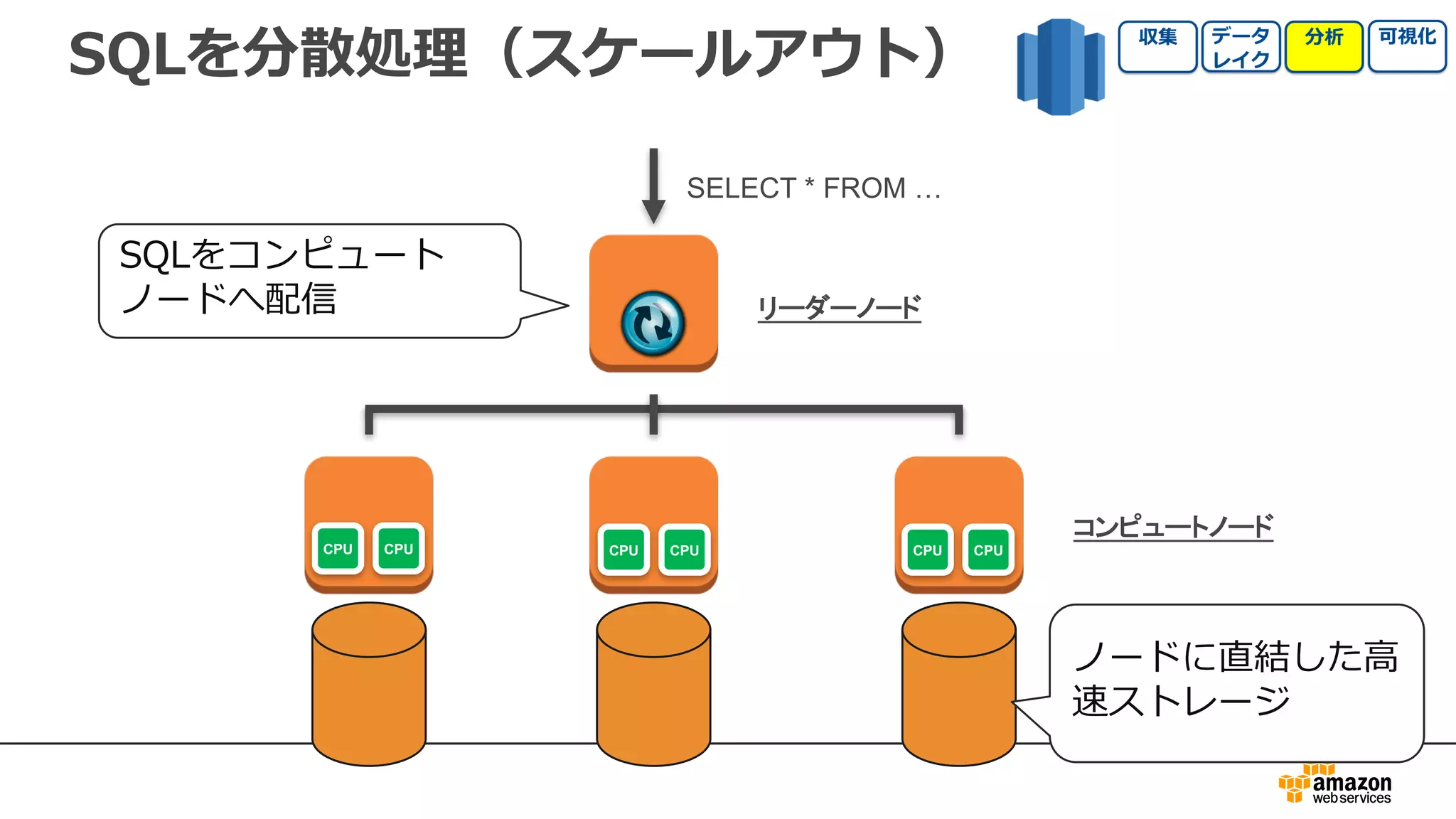 SQLを分散処理（スケールアウト）
SELECT * FROM …
SQLをコンピュート
ノードへ配信
CPU CPU CPU CPU CPU CPU
リーダーノード
コンピュートノード
ノードに直結した⾼
速ストレージ
 