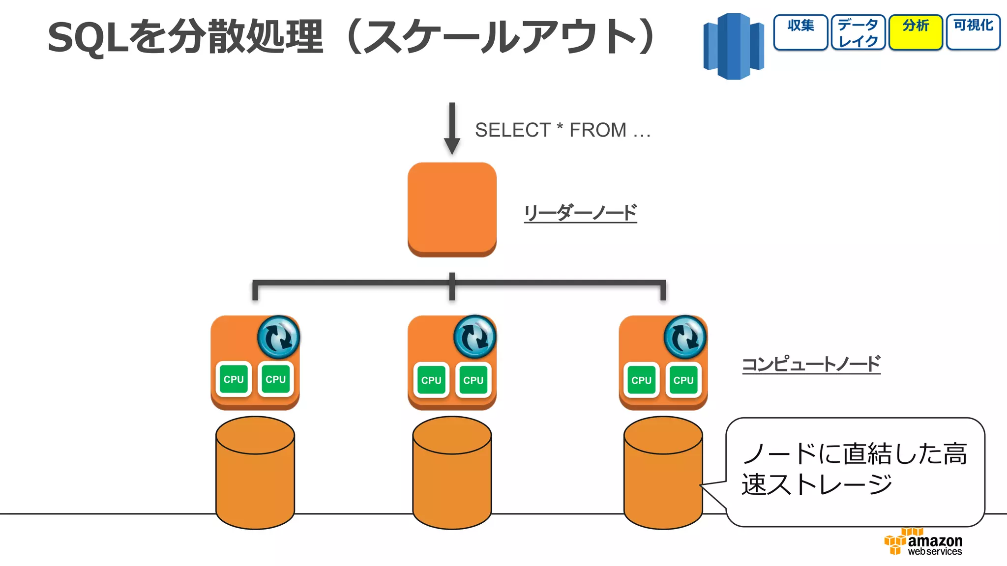 SQLを分散処理（スケールアウト）
SELECT * FROM …
CPU CPU CPU CPU CPU CPU
リーダーノード
コンピュートノード
ノードに直結した⾼
速ストレージ
 