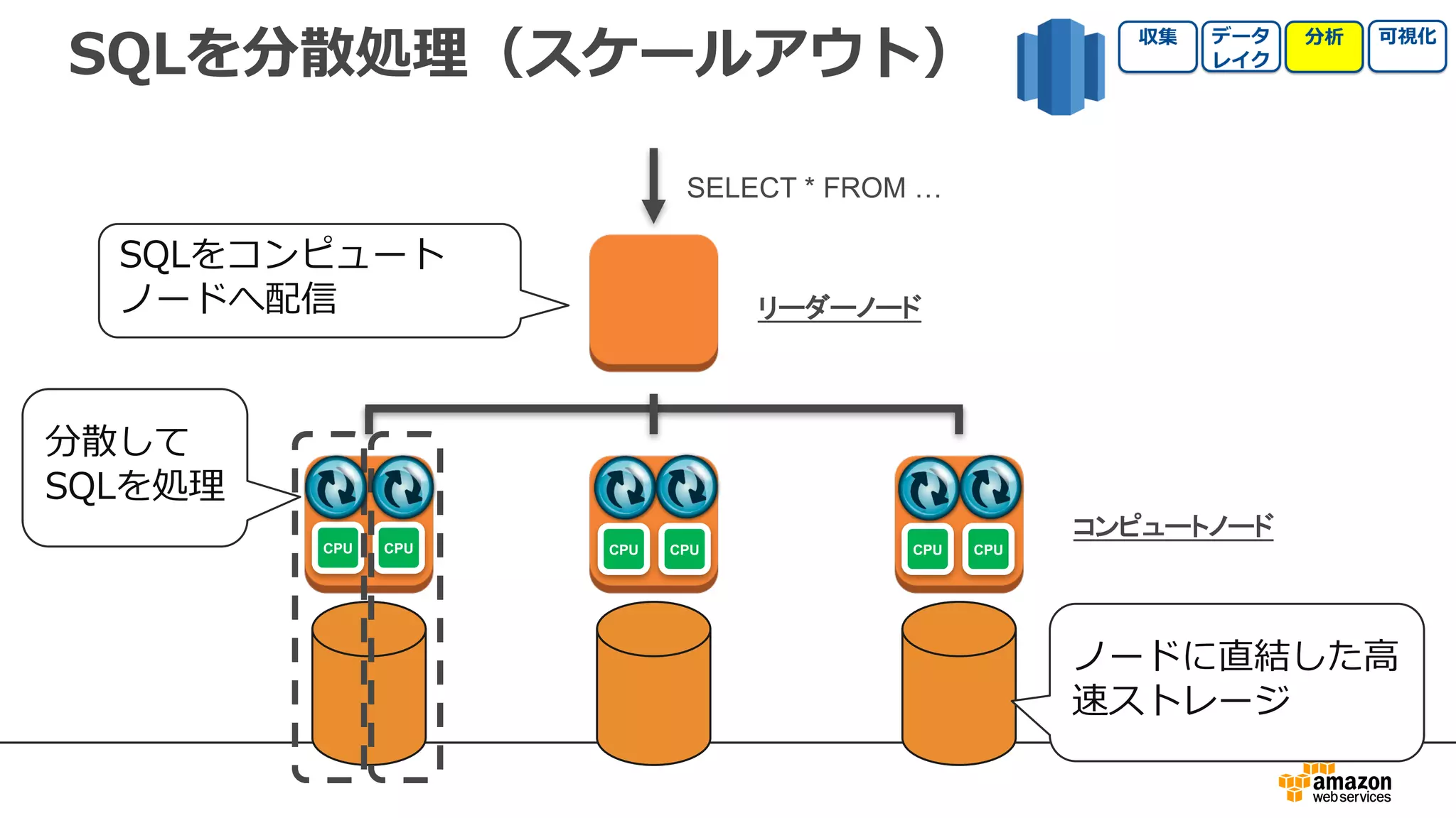 SQLを分散処理（スケールアウト）
SELECT * FROM …
SQLをコンピュート
ノードへ配信
CPU CPU CPU CPU CPU CPU
リーダーノード
コンピュートノード
分散して
SQLを処理
ノードに直結した⾼
速ストレージ
 