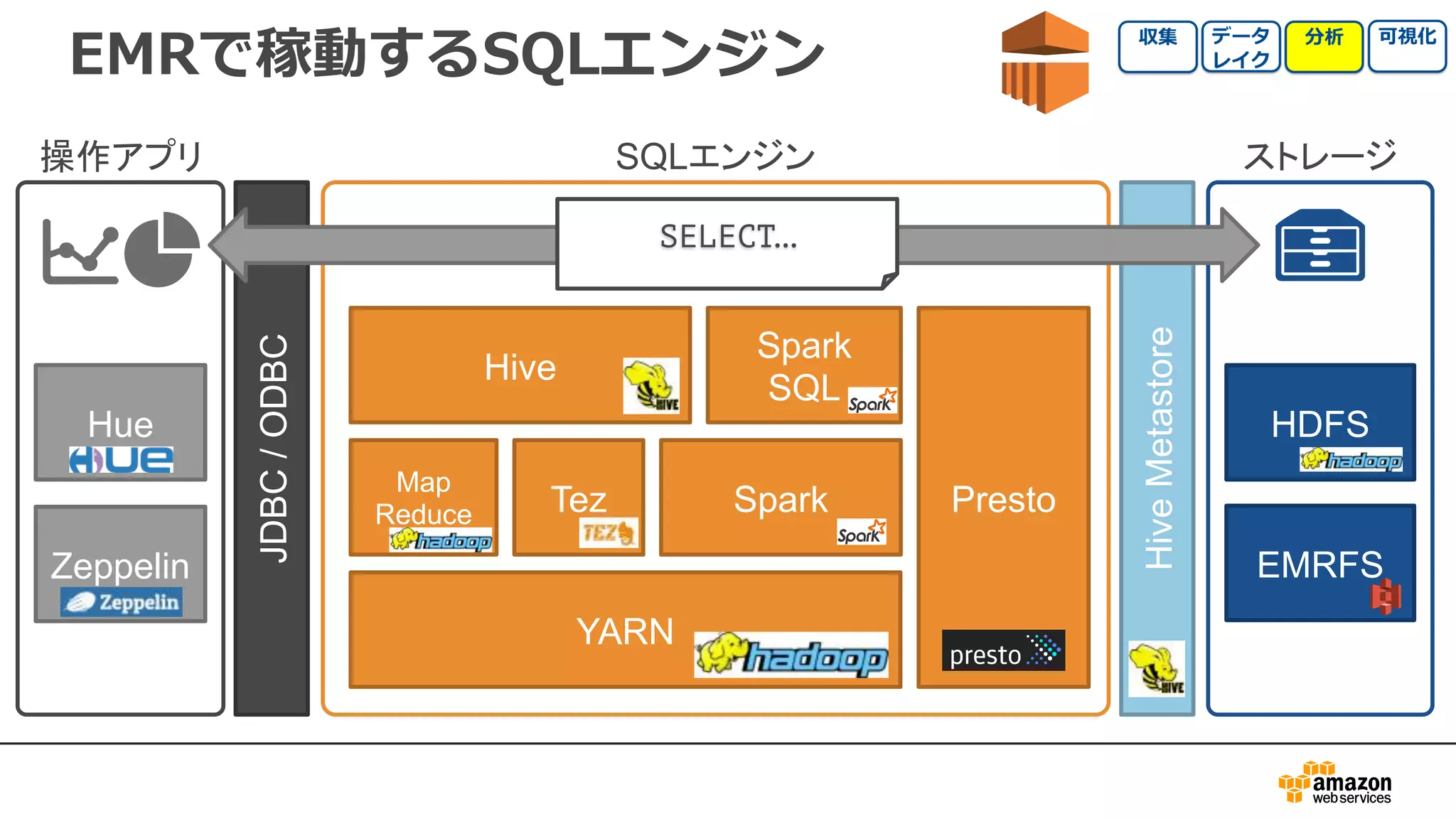 EMRで稼動するSQLエンジン
SQLエンジン操作アプリ ストレージ
YARN
Map
Reduce Tez Spark
Hive
Spark
SQL
Presto
JDBC/ODBC
HiveMetastore
HDFS
EMRFS
Hue
Zeppelin
SELECT…
 