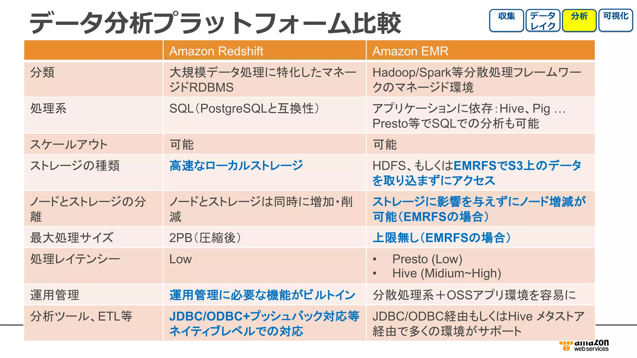 データ分析プラットフォーム⽐較
Amazon Redshift Amazon EMR
分類 大規模データ処理に特化したマネー
ジドRDBMS
Hadoop/Spark等分散処理フレームワー
クのマネージド環境
処理系 SQL（PostgreSQLと互換性） アプリケーションに依存：Hive、Pig …
Presto等でSQLでの分析も可能
スケールアウト 可能 可能
ストレージの種類 高速なローカルストレージ HDFS、もしくはEMRFSでS3上のデータ
を取り込まずにアクセス
ノードとストレージの分
離
ノードとストレージは同時に増加・削
減
ストレージに影響を与えずにノード増減が
可能（EMRFSの場合）
最大処理サイズ 2PB（圧縮後） 上限無し（EMRFSの場合）
処理レイテンシー Low • Presto (Low)
• Hive (Midium~High)
運用管理 運用管理に必要な機能がビルトイン 分散処理系＋OSSアプリ環境を容易に
分析ツール、ETL等 JDBC/ODBC+プッシュバック対応等
ネイティブレベルでの対応
JDBC/ODBC経由もしくはHive メタストア
経由で多くの環境がサポート
 