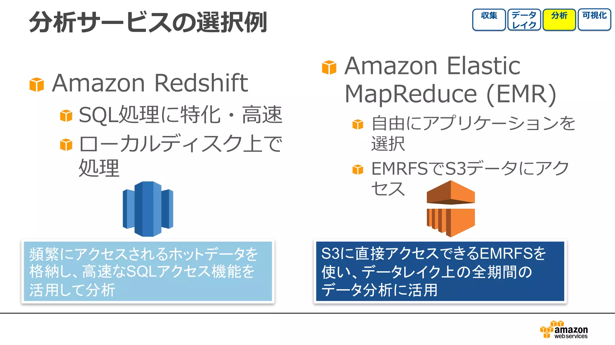 分析サービスの選択例
Amazon Redshift
SQL処理に特化・⾼速
ローカルディスク上で
処理
Amazon Elastic
MapReduce (EMR)
⾃由にアプリケーションを
選択
EMRFSでS3データにアク
セス
S3に直接アクセスできるEMRFSを
使い、データレイク上の全期間の
データ分析に活用
頻繁にアクセスされるホットデータを
格納し、高速なSQLアクセス機能を
活用して分析
 