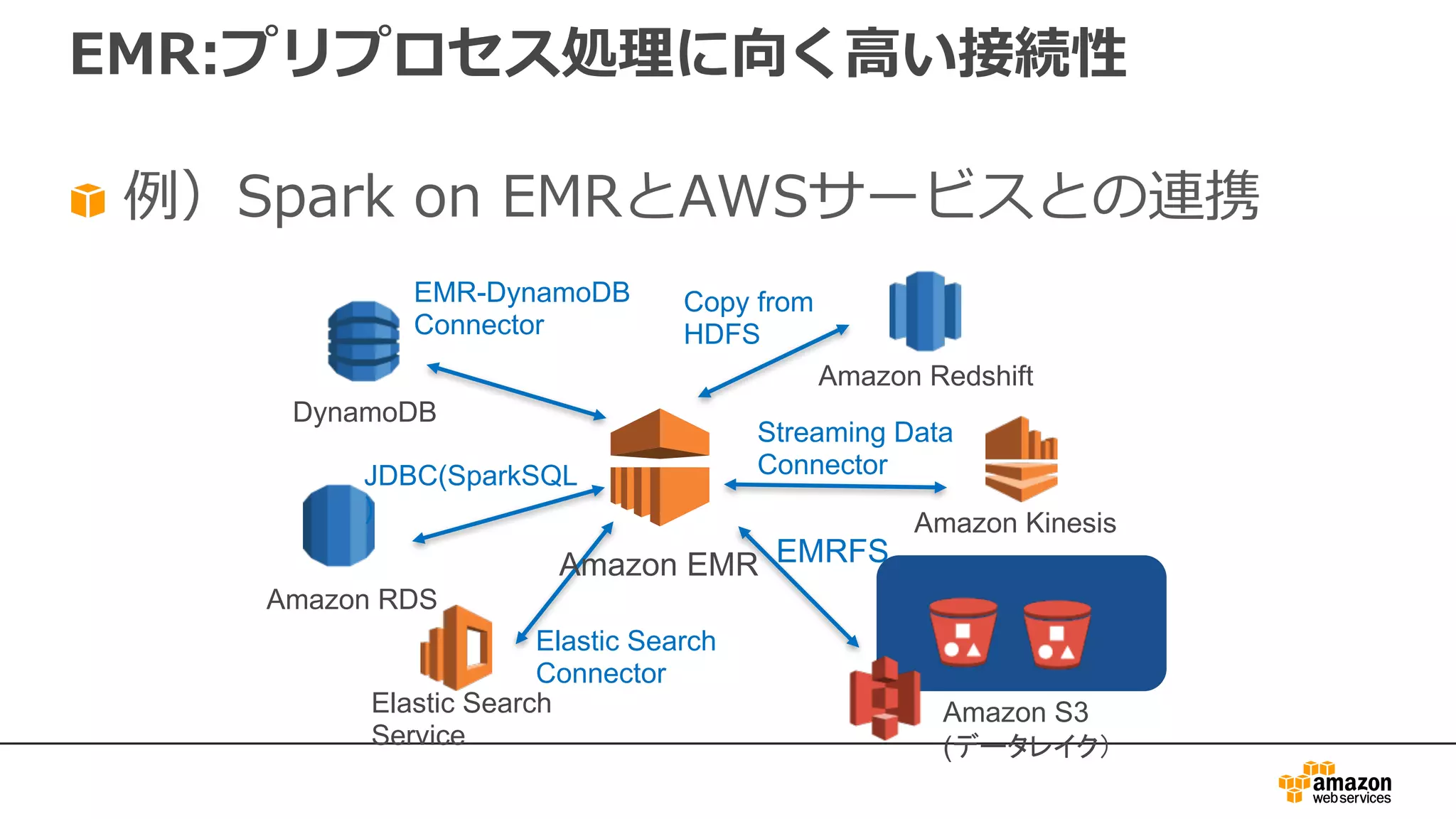 EMR:プリプロセス処理に向く⾼い接続性
例）Spark on EMRとAWSサービスとの連携
Amazon EMR
Amazon S3
(データレイク）
DynamoDB
Amazon RDS
Amazon Kinesis
Amazon Redshift
Elastic Search
Service
EMRFS
Streaming Data
Connector
Copy from
HDFS
EMR-DynamoDB
Connector
JDBC(SparkSQL
)
Elastic Search
Connector
 