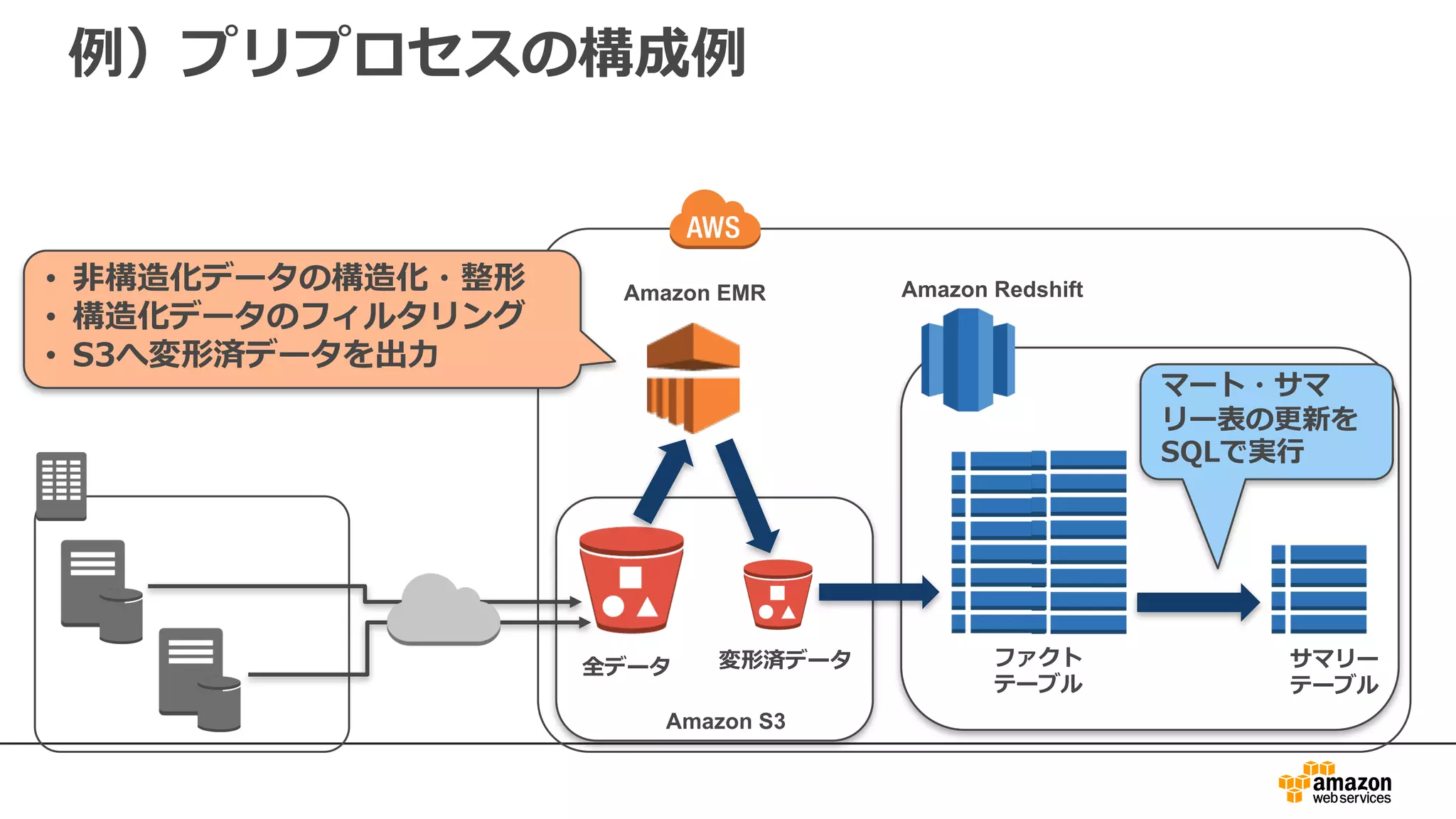 例）プリプロセスの構成例
Amazon RedshiftAmazon EMR• ⾮構造化データの構造化・整形
• 構造化データのフィルタリング
• S3へ変形済データを出⼒
サマリー
テーブル
ファクト
テーブル
マート・サマ
リー表の更新を
SQLで実⾏
Amazon S3
全データ 変形済データ
 
