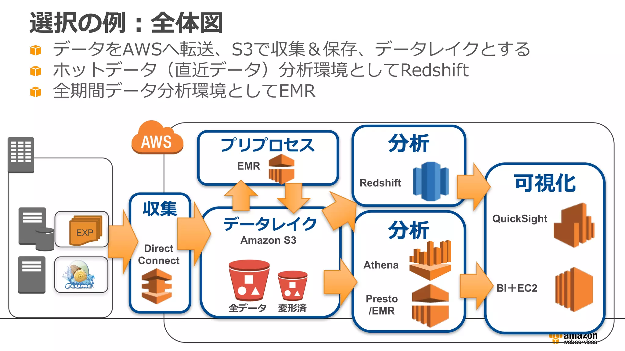 分析
分析データレイク
選択の例：全体図
データをAWSへ転送、S3で収集＆保存、データレイクとする
ホットデータ（直近データ）分析環境としてRedshift
全期間データ分析環境としてEMR
収集
可視化
Presto
/EMR
Redshift
QuickSight
EXP
Amazon S3
BI＋EC2
Direct
Connect
プリプロセス
EMR
全データ 変形済
Athena
 