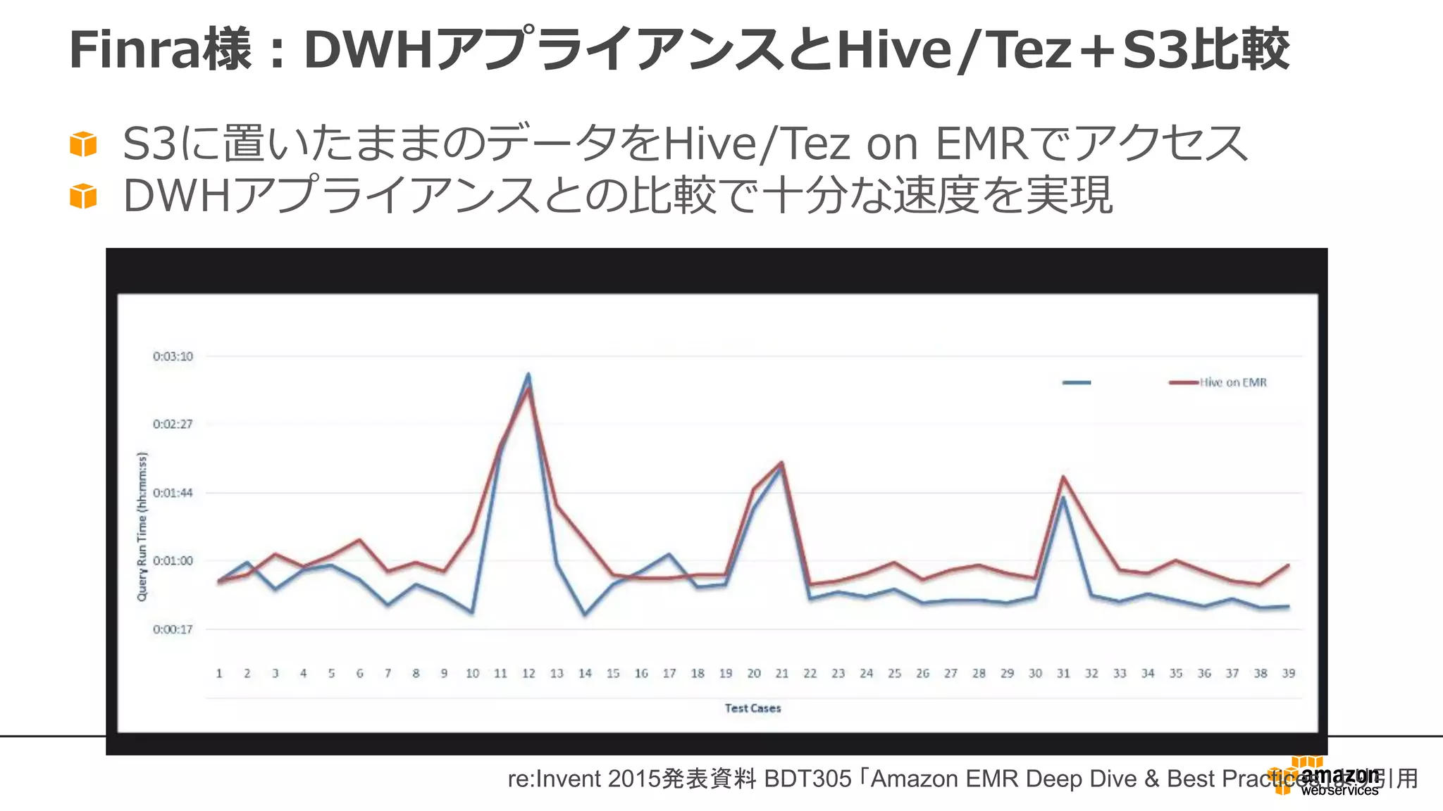 Finra様：DWHアプライアンスとHive/Tez＋S3⽐較
S3に置いたままのデータをHive/Tez on EMRでアクセス
DWHアプライアンスとの⽐較で⼗分な速度を実現
re:Invent 2015発表資料 BDT305 「Amazon EMR Deep Dive & Best Practices」より引用
 