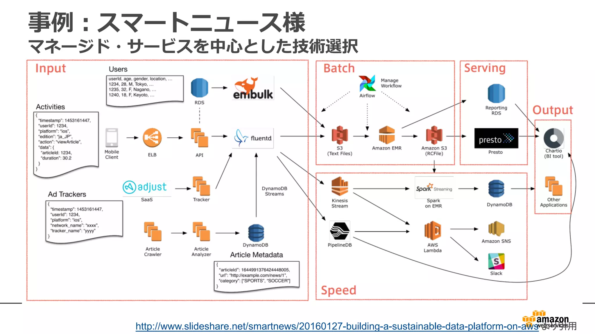 事例：スマートニュース様
マネージド・サービスを中⼼とした技術選択
http://www.slideshare.net/smartnews/20160127-building-a-sustainable-data-platform-on-aws より引用
 