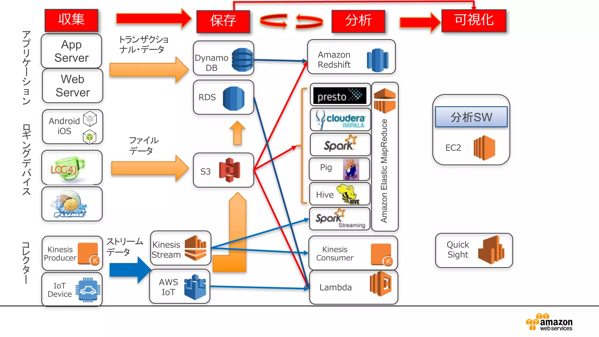 App
Server
ア
プ
リ
ケ
シ
ョ
ン
Web
Server
トランザクショ
ナル・データ
ロ
ギ
ン
グ
デ
バ
イ
ス
コ
レ
ク
タ
Android
iOS
Kinesis
Producer
ファイル
データ
ストリーム
データ
S3
RDS
Dynamo
DB
Amazon
Redshift
Kinesis
Stream
Lambda
Pig
Hive
Kinesis
Consumer
AmazonElasticMapReduce
AWS
IoT
収集 分析 可視化
Quick
Sight
IoT
Device
保存
EC2
分析SW
 