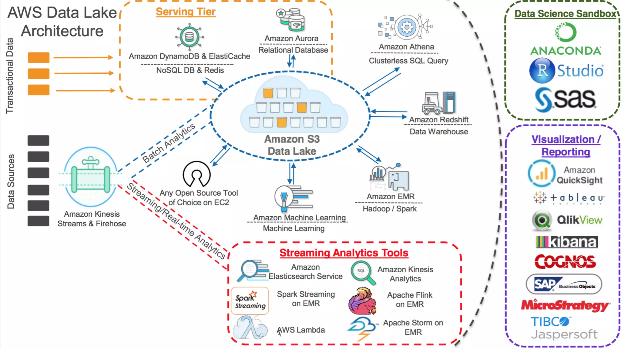 ビックデータ最適解とAWSにおける新しい武器