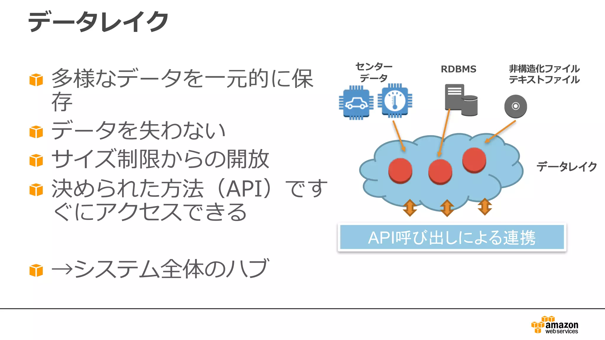 データレイク
多様なデータを⼀元的に保
存
データを失わない
サイズ制限からの開放
決められた⽅法（API）です
ぐにアクセスできる
→システム全体のハブ
センター
データ
⾮構造化ファイル
テキストファイル
RDBMS
データレイク
API呼び出しによる連携
 
