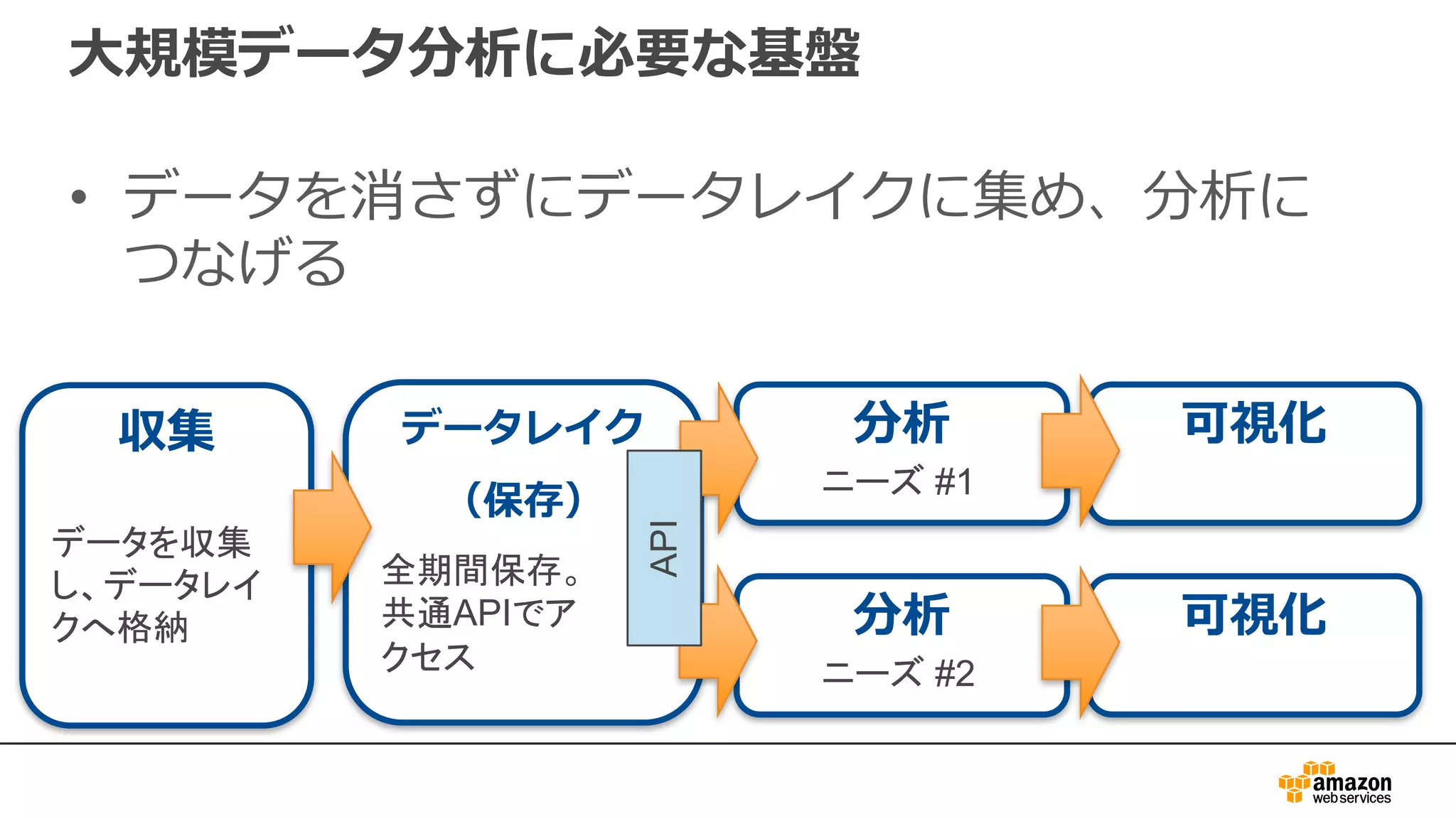 ⼤規模データ分析に必要な基盤
• データを消さずにデータレイクに集め、分析に
つなげる
収集 データレイク
（保存）
分析 可視化
データを収集
し、データレイ
クへ格納
全期間保存。
共通APIでア
クセス
ニーズ #1
分析 可視化
ニーズ #2API
 