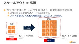 スケールアウト ≠ ⾼価
クラウドではスケールアウトがコスト・時間の両⾯で効率的
必要な時に必要なだけノードを追加できる
ノードを増やしても利⽤時間が短くなればコストは同じ
処理時間
8時間 処理時間
2時間
JOB
16ノードに
拡張
JOB
4ノード×8時間
＝32
16ノード×2時間
＝32
 
