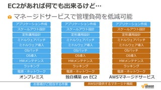EC2があれば何でも出来るけど…
マネージドサービスで管理負荷を低減可能
電源・ネットワーク
ラッキング
HWメンテナンス
OSパッチ
ミドルウェアパッチ
定形運⽤設計
スケールアウト設計
ミドルウェア導⼊
OS導⼊
アプリケーション作成
オンプレミス 独⾃構築 on EC2 AWSマネージドサービス
お客様がご担当する作業 AWSが提供するマネージド機能
電源・ネットワーク
ラッキング
HWメンテナンス
OSパッチ
ミドルウェアパッチ
定形運⽤設計
スケールアウト設計
ミドルウェア導⼊
OS導⼊
アプリケーション作成
電源・ネットワーク
ラッキング
HWメンテナンス
OSパッチ
ミドルウェアパッチ
定形運⽤設計
スケールアウト設計
ミドルウェア導⼊
OS導⼊
アプリケーション作成
 