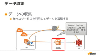 データ収集
データの収集
様々なサービスを利⽤してデータを蓄積する
APP Amazon
S3
Kinesis
Firehose
Fluentd、Firehose、
Snowball、、、様々な
方法でS3にデータを送
信する
 