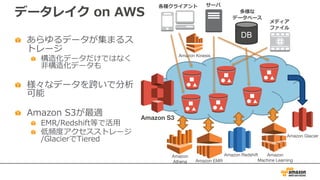 データレイク on AWS
あらゆるデータが集まるス
トレージ
構造化データだけではなく
⾮構造化データも
様々なデータを跨いで分析
可能
Amazon S3が最適
EMR/Redshift等で活⽤
低頻度アクセスストレージ
/GlacierでTiered
DB
各種クライアント
メディア
ファイル
多様な
データベース
サーバ
Amazon Kinesis
Amazon S3
Amazon Glacier
Amazon EMR
Amazon Redshift Amazon
Machine Learning
Amazon
Athena
 