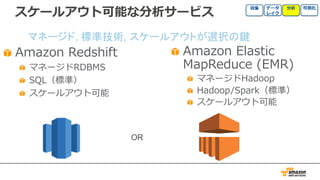 スケールアウト可能な分析サービス
Amazon Redshift
マネージドRDBMS
SQL（標準）
スケールアウト可能
Amazon Elastic
MapReduce (EMR)
マネージドHadoop
Hadoop/Spark（標準）
スケールアウト可能
OR
マネージド, 標準技術, スケールアウトが選択の鍵
 