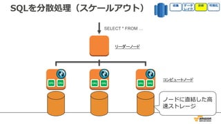 SQLを分散処理（スケールアウト）
SELECT * FROM …
CPU CPU CPU CPU CPU CPU
リーダーノード
コンピュートノード
ノードに直結した⾼
速ストレージ
 
