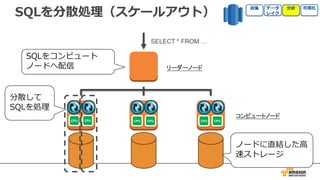 SQLを分散処理（スケールアウト）
SELECT * FROM …
SQLをコンピュート
ノードへ配信
CPU CPU CPU CPU CPU CPU
リーダーノード
コンピュートノード
分散して
SQLを処理
ノードに直結した⾼
速ストレージ
 