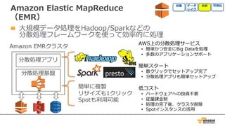 Amazon Elastic MapReduce
（EMR）
⼤規模データ処理をHadoop/Sparkなどの
分散処理フレームワークを使って効率的に処理
AWS上の分散処理サービス
• 簡単かつ安全にBig Dataを処理
• 多数のアプリケーションサポート
簡単スタート
• 数クリックでセットアップ完了
• 分散処理アプリも簡単セットアップ
低コスト
• ハードウェアへの投資不要
• 従量課⾦制
• 処理の完了後、クラスタ削除
• Spotインスタンスの活⽤
Hadoop
分散処理アプリ
分散処理基盤
Amazon EMRクラスタ
簡単に複製
リサイズも1クリック
Spotも利⽤可能
 