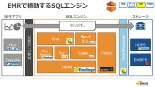 EMRで稼動するSQLエンジン
SQLエンジン操作アプリ ストレージ
YARN
Map
Reduce Tez Spark
Hive
Spark
SQL
Presto
JDBC/ODBC
HiveMetastore
HDFS
EMRFS
Hue
Zeppelin
SELECT…
 