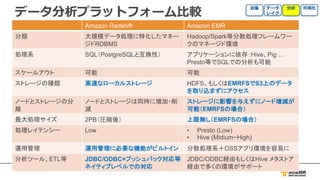 データ分析プラットフォーム⽐較
Amazon Redshift Amazon EMR
分類 大規模データ処理に特化したマネー
ジドRDBMS
Hadoop/Spark等分散処理フレームワー
クのマネージド環境
処理系 SQL（PostgreSQLと互換性） アプリケーションに依存：Hive、Pig …
Presto等でSQLでの分析も可能
スケールアウト 可能 可能
ストレージの種類 高速なローカルストレージ HDFS、もしくはEMRFSでS3上のデータ
を取り込まずにアクセス
ノードとストレージの分
離
ノードとストレージは同時に増加・削
減
ストレージに影響を与えずにノード増減が
可能（EMRFSの場合）
最大処理サイズ 2PB（圧縮後） 上限無し（EMRFSの場合）
処理レイテンシー Low • Presto (Low)
• Hive (Midium~High)
運用管理 運用管理に必要な機能がビルトイン 分散処理系＋OSSアプリ環境を容易に
分析ツール、ETL等 JDBC/ODBC+プッシュバック対応等
ネイティブレベルでの対応
JDBC/ODBC経由もしくはHive メタストア
経由で多くの環境がサポート
 