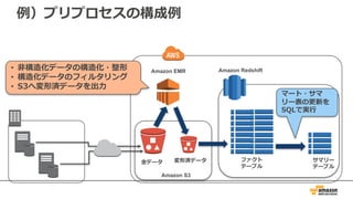 例）プリプロセスの構成例
Amazon RedshiftAmazon EMR• ⾮構造化データの構造化・整形
• 構造化データのフィルタリング
• S3へ変形済データを出⼒
サマリー
テーブル
ファクト
テーブル
マート・サマ
リー表の更新を
SQLで実⾏
Amazon S3
全データ 変形済データ
 