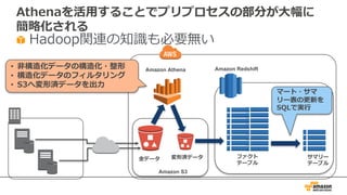 Athenaを活⽤することでプリプロセスの部分が⼤幅に
簡略化される
Hadoop関連の知識も必要無い
Amazon RedshiftAmazon Athena• ⾮構造化データの構造化・整形
• 構造化データのフィルタリング
• S3へ変形済データを出⼒
サマリー
テーブル
ファクト
テーブル
マート・サマ
リー表の更新を
SQLで実⾏
Amazon S3
全データ 変形済データ
 