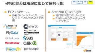 可視化部分は⽤途に応じて選択可能
EC2+BIツール
多彩なパートナーソリュー
ション・OSSをEC2上で活
⽤
Amazon QuickSight
専⾨家不要のBIサービス
AWS内外のデータソース
にアクセス
 