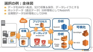 分析
分析データレイク
選択の例：全体図
データをAWSへ転送、S3で収集＆保存、データレイクとする
ホットデータ（直近データ）分析環境としてRedshift
全期間データ分析環境としてEMR
収集
可視化
Presto
/EMR
Redshift
QuickSight
EXP
Amazon S3
BI＋EC2
Direct
Connect
プリプロセス
EMR
全データ 変形済
Athena
 