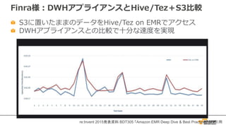 Finra様：DWHアプライアンスとHive/Tez＋S3⽐較
S3に置いたままのデータをHive/Tez on EMRでアクセス
DWHアプライアンスとの⽐較で⼗分な速度を実現
re:Invent 2015発表資料 BDT305 「Amazon EMR Deep Dive & Best Practices」より引用
 