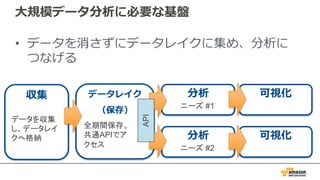⼤規模データ分析に必要な基盤
• データを消さずにデータレイクに集め、分析に
つなげる
収集 データレイク
（保存）
分析 可視化
データを収集
し、データレイ
クへ格納
全期間保存。
共通APIでア
クセス
ニーズ #1
分析 可視化
ニーズ #2API
 