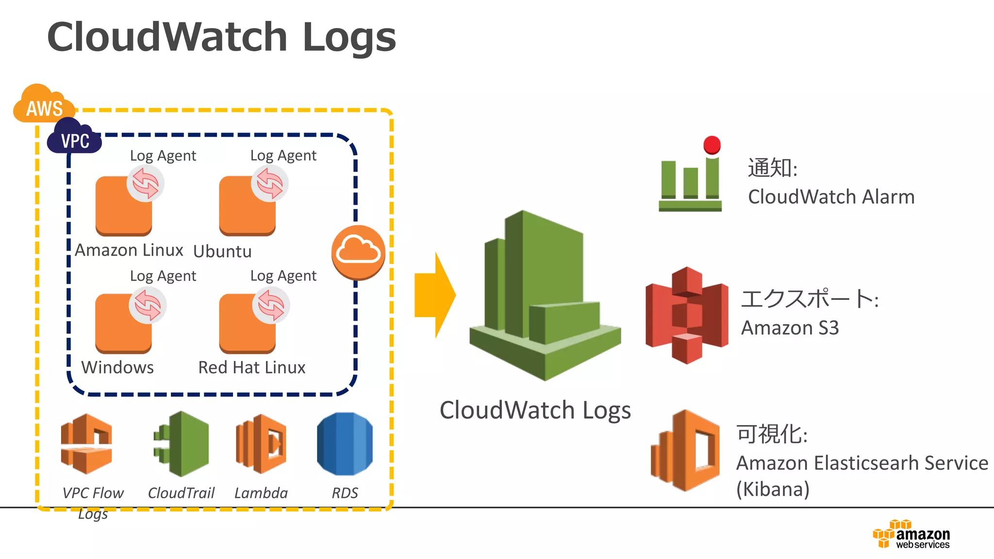 CloudWatch Logs
Amazon	Linux Ubuntu
Windows Red	Hat	Linux
CloudWatch	Logs
通知:
CloudWatch	Alarm
Log	Agent Log	Agent
Log	Agent Log	Agent
VPC	Flow	
Logs
可視化:
Amazon	Elasticsearh	Service
(Kibana)
エクスポート:
Amazon	S3
CloudTrail Lambda RDS
 