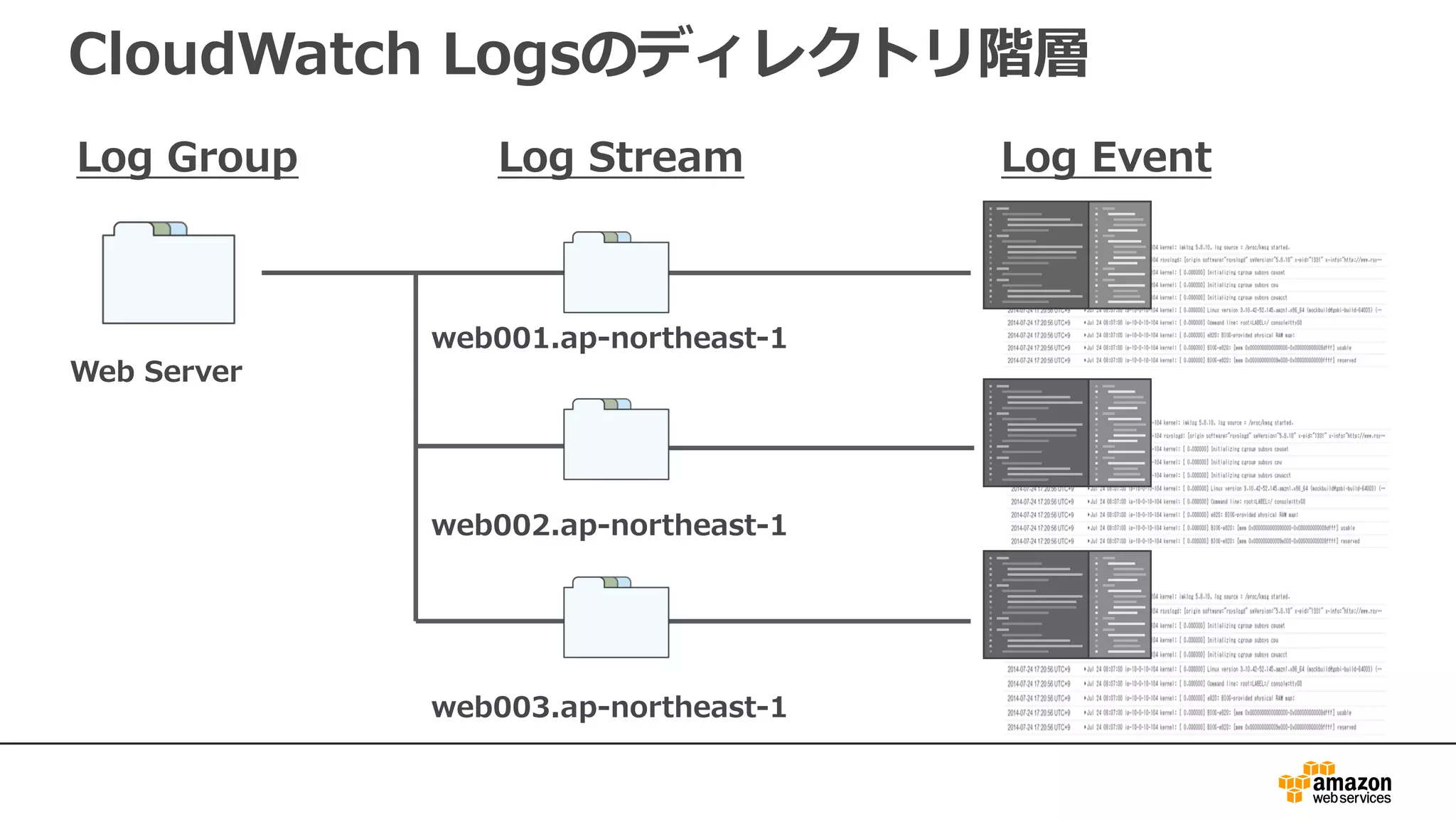 CloudWatch Logsのディレクトリ階層
Web Server
web001.ap-northeast-1
Log Group Log Stream Log Event
web002.ap-northeast-1
web003.ap-northeast-1
 