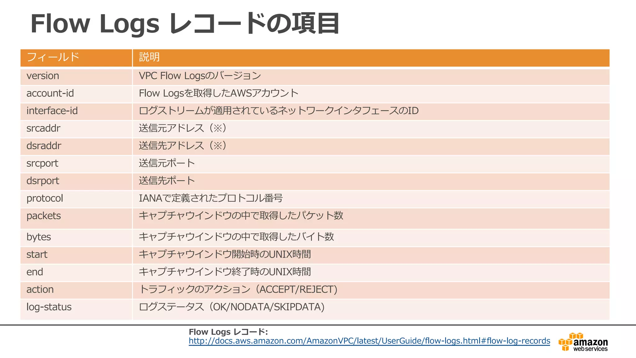 Flow Logs レコードの項⽬
フィールド 説明
version VPC Flow Logsのバージョン
account-id Flow Logsを取得したAWSアカウント
interface-id ログストリームが適⽤されているネットワークインタフェースのID
srcaddr 送信元アドレス（※）
dsraddr 送信先アドレス（※）
srcport 送信元ポート
dsrport 送信先ポート
protocol IANAで定義されたプロトコル番号
packets キャプチャウインドウの中で取得したパケット数
bytes キャプチャウインドウの中で取得したバイト数
start キャプチャウインドウ開始時のUNIX時間
end キャプチャウインドウ終了時のUNIX時間
action トラフィックのアクション（ACCEPT/REJECT)
log-status ログステータス（OK/NODATA/SKIPDATA)
Flow Logs レコード:
http://docs.aws.amazon.com/AmazonVPC/latest/UserGuide/flow-logs.html#flow-log-records
 