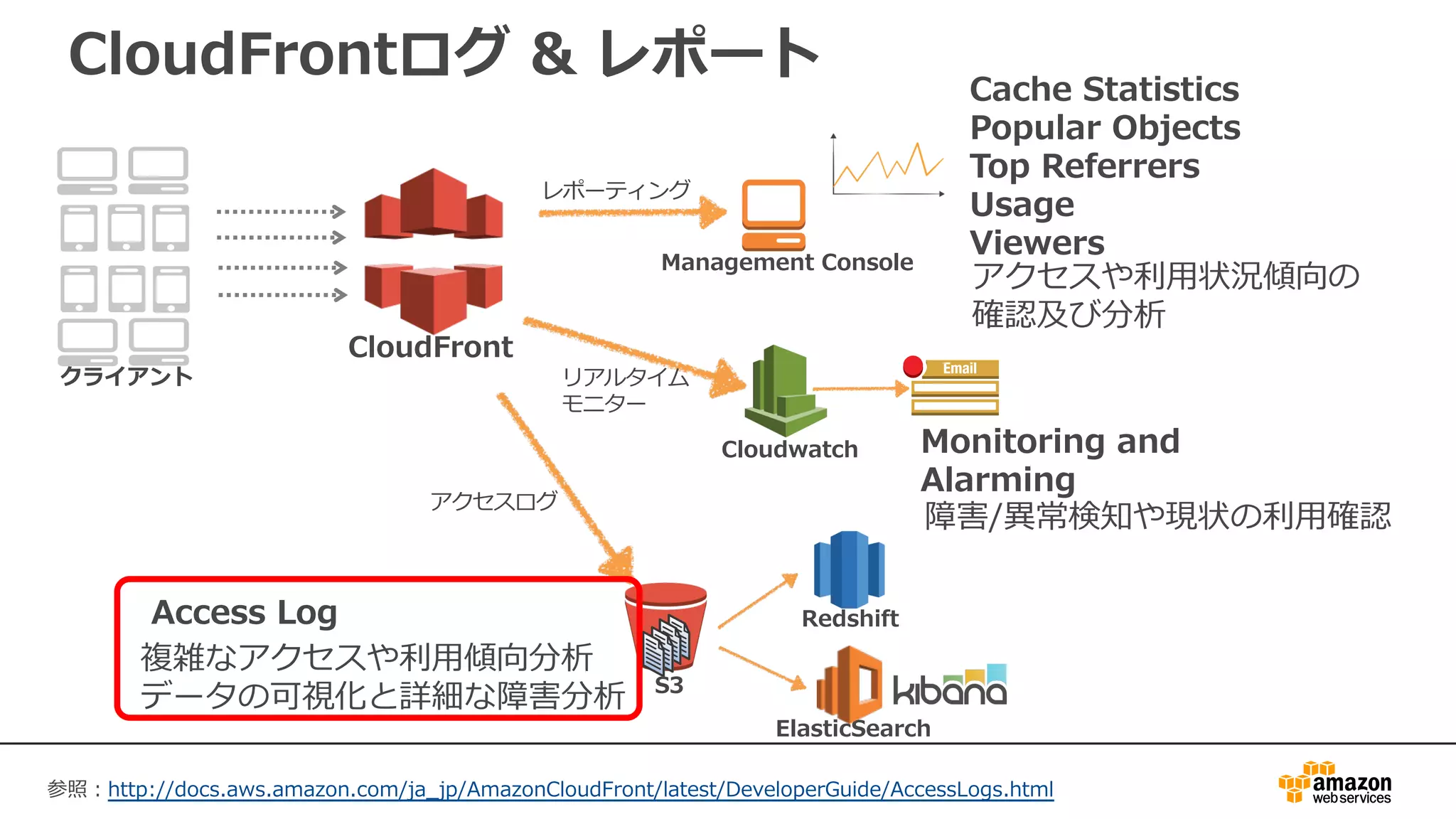 CloudFrontログ & レポート
CloudFront
クライアント
S3
Management Console
アクセスログ
アクセスや利⽤状況傾向の
確認及び分析
Cache Statistics
Popular Objects
Top Referrers
Usage
Viewers
Cloudwatch Monitoring and
Alarming
障害/異常検知や現状の利⽤確認
Access Log
複雑なアクセスや利⽤傾向分析
データの可視化と詳細な障害分析
リアルタイム
モニター
レポーティング
Redshift
ElasticSearch
参照：http://docs.aws.amazon.com/ja_jp/AmazonCloudFront/latest/DeveloperGuide/AccessLogs.html
 