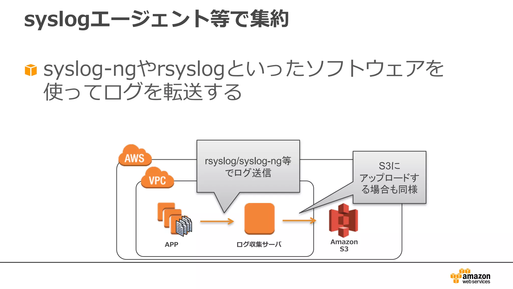 syslogエージェント等で集約
syslog-ngやrsyslogといったソフトウェアを
使ってログを転送する
APP ログ収集サーバ
rsyslog/syslog-ng等
でログ送信
S3に
アップロードす
る場合も同様
Amazon
S3
 
