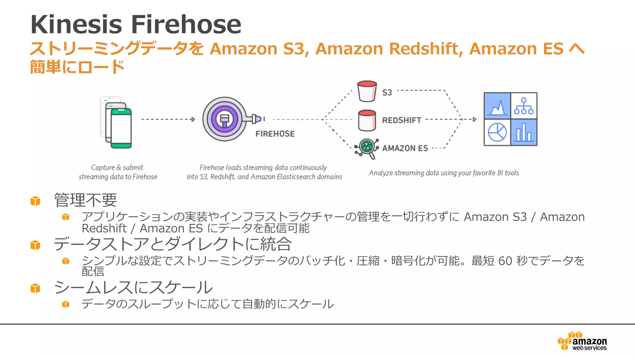 Kinesis Firehose
ストリーミングデータを Amazon S3, Amazon Redshift, Amazon ES へ
簡単にロード
管理不要
アプリケーションの実装やインフラストラクチャーの管理を⼀切⾏わずに Amazon S3 / Amazon
Redshift / Amazon ES にデータを配信可能
データストアとダイレクトに統合
シンプルな設定でストリーミングデータのバッチ化・圧縮・暗号化が可能。最短 60 秒でデータを
配信
シームレスにスケール
データのスループットに応じて⾃動的にスケール
 