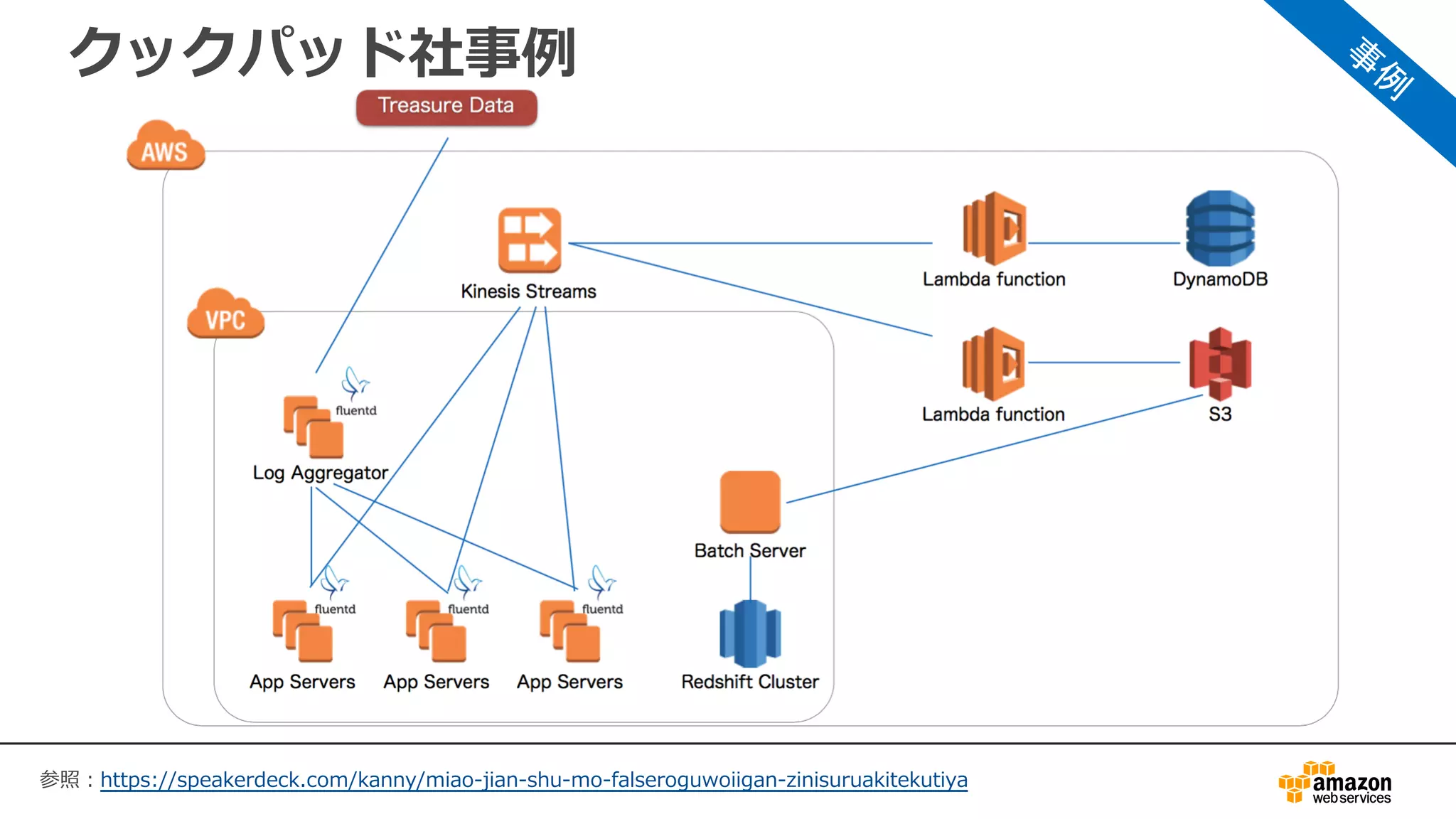 クックパッド社事例
参照：https://speakerdeck.com/kanny/miao-jian-shu-mo-falseroguwoiigan-zinisuruakitekutiya
 