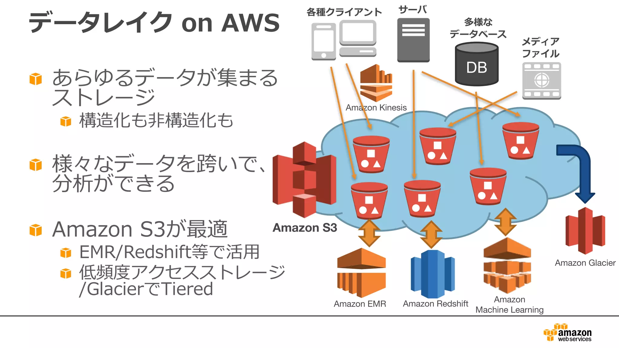 データレイク on AWS
あらゆるデータが集まる
ストレージ
構造化も⾮構造化も
様々なデータを跨いで、
分析ができる
Amazon S3が最適
EMR/Redshift等で活⽤
低頻度アクセスストレージ
/GlacierでTiered
DB
各種クライアント
メディア
ファイル
多様な
データベース
サーバ
Amazon Kinesis
Amazon S3
Amazon Glacier
Amazon EMR Amazon Redshift Amazon
Machine Learning
 