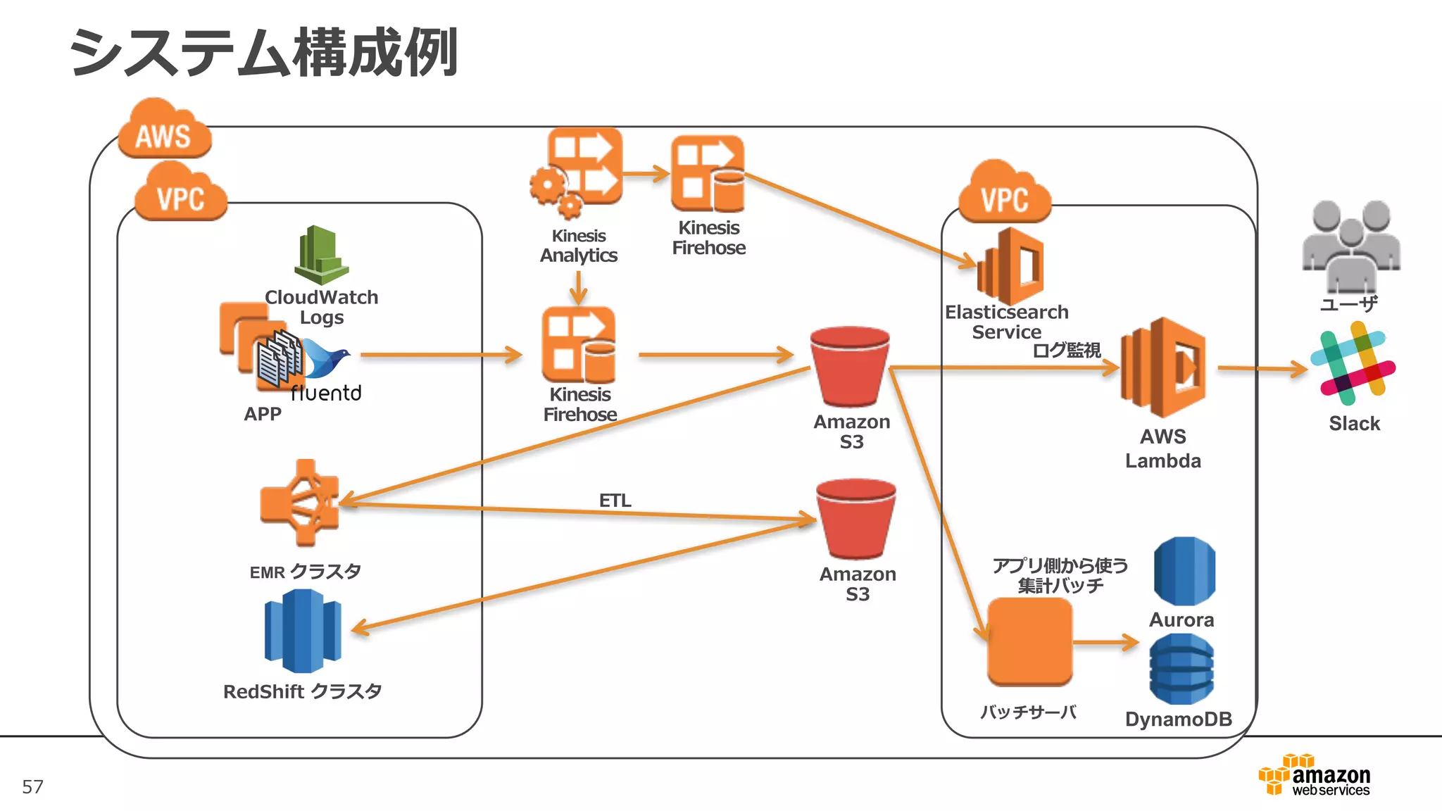 57
システム構成例
APP
AWS
Lambda
バッチサーバ
Kinesis
Firehose
Elasticsearch
Service
RedShift クラスタ
Amazon
S3
Amazon
S3
ETL
EMR クラスタ
Kinesis
Analytics
CloudWatch
Logs
ログ監視
Slack
ユーザ
Aurora
アプリ側から使う
集計バッチ
DynamoDB
Kinesis
Firehose
 